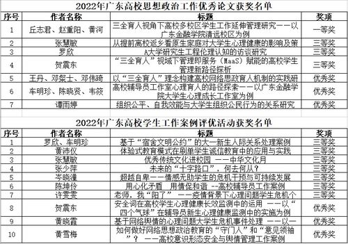 喜訊 我校學(xué)工隊(duì)伍在安全評價業(yè)務(wù)多項(xiàng)比賽中榮獲佳績
